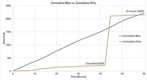 Cumulative Bets vs Wins Line Chart