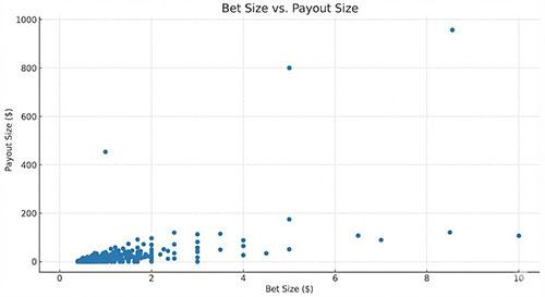 Bet Size vs Payout Scatter Plot
