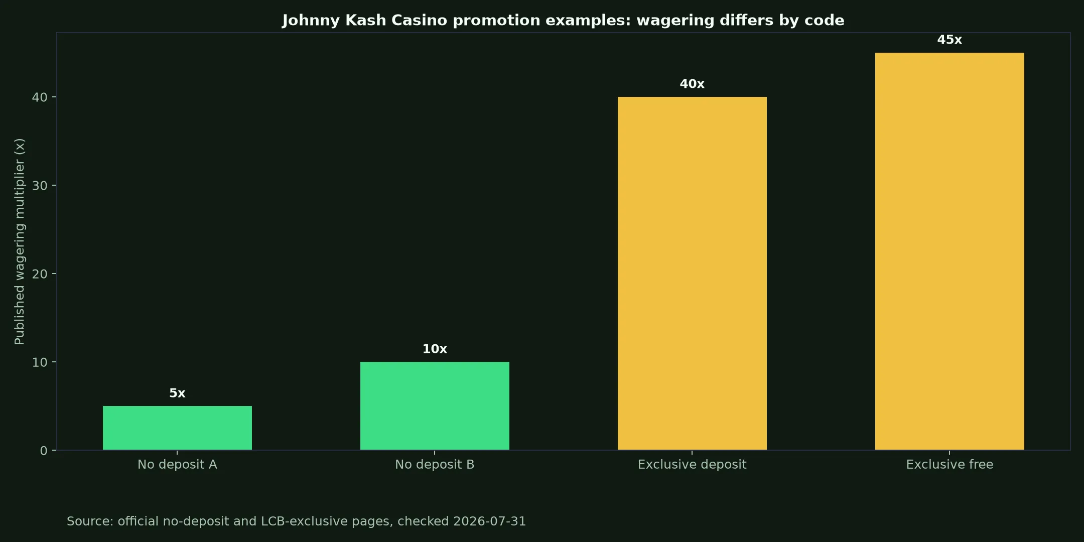 Johnny Kash Casino Bonuses, Codes and Cashout Rules evidence chart