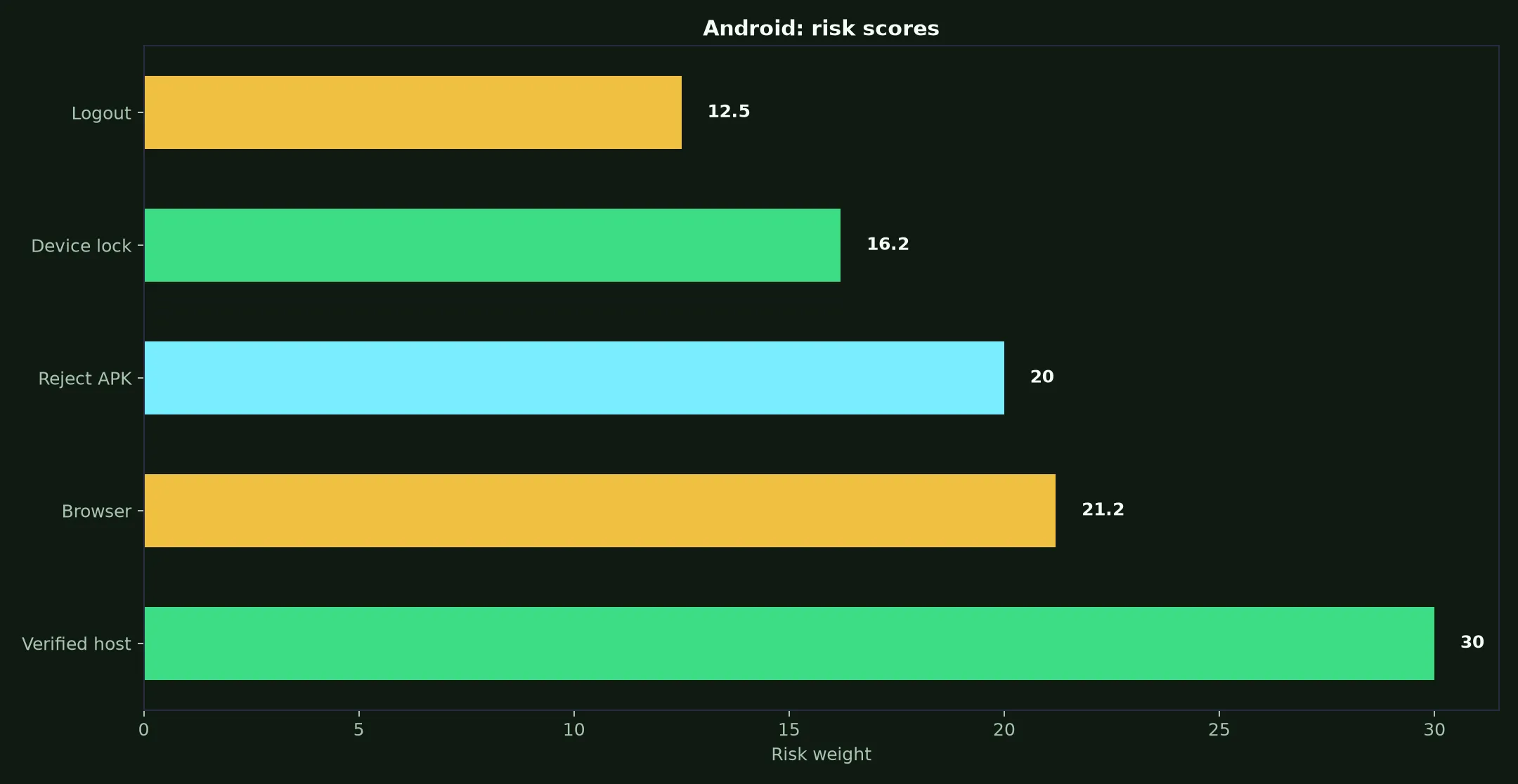 Johnny Kash Casino on Android evidence chart