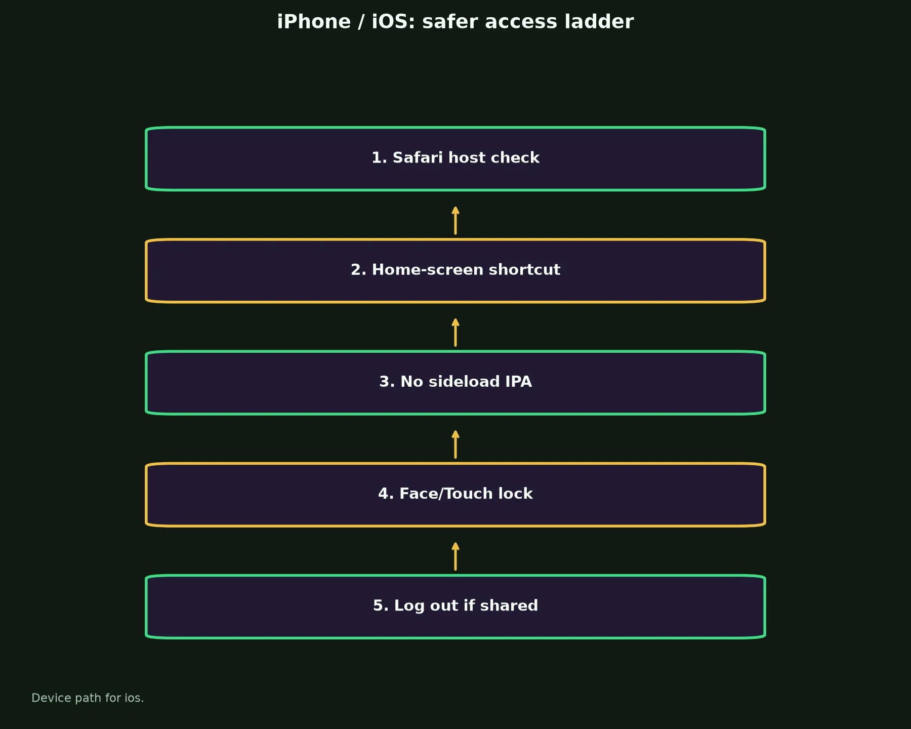 Johnny Kash Casino on iPhone / iOS evidence chart
