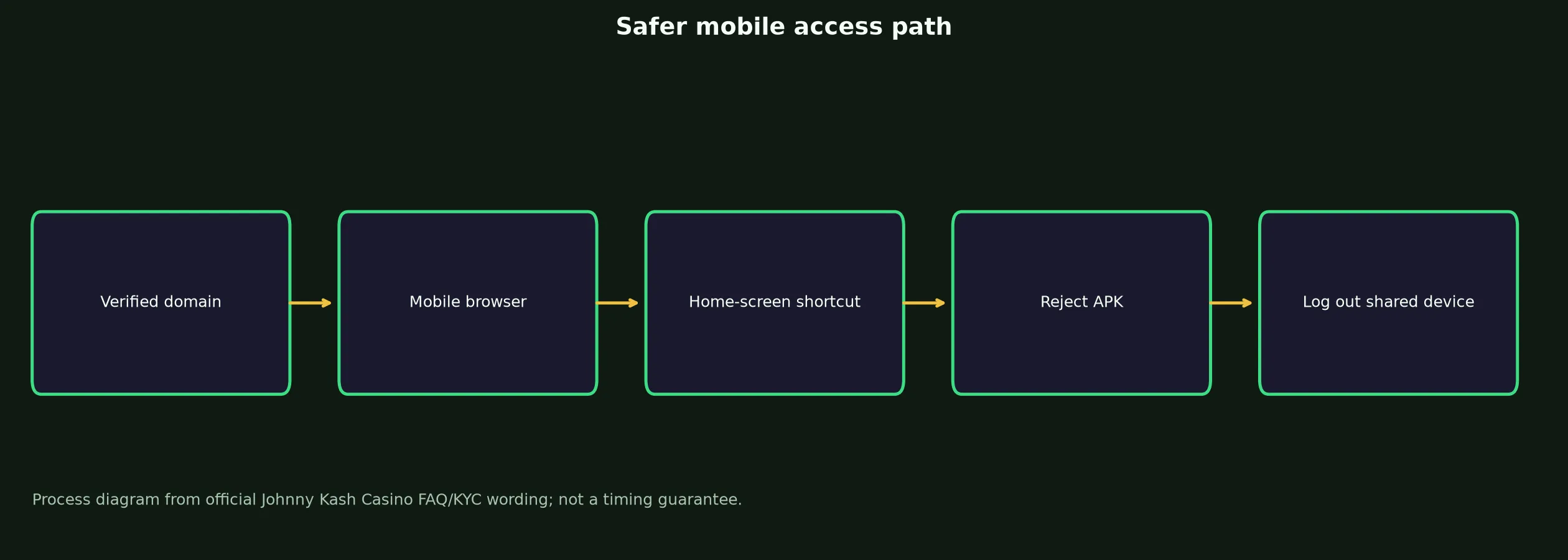 Johnny Kash Casino App and Mobile Access Guide evidence chart