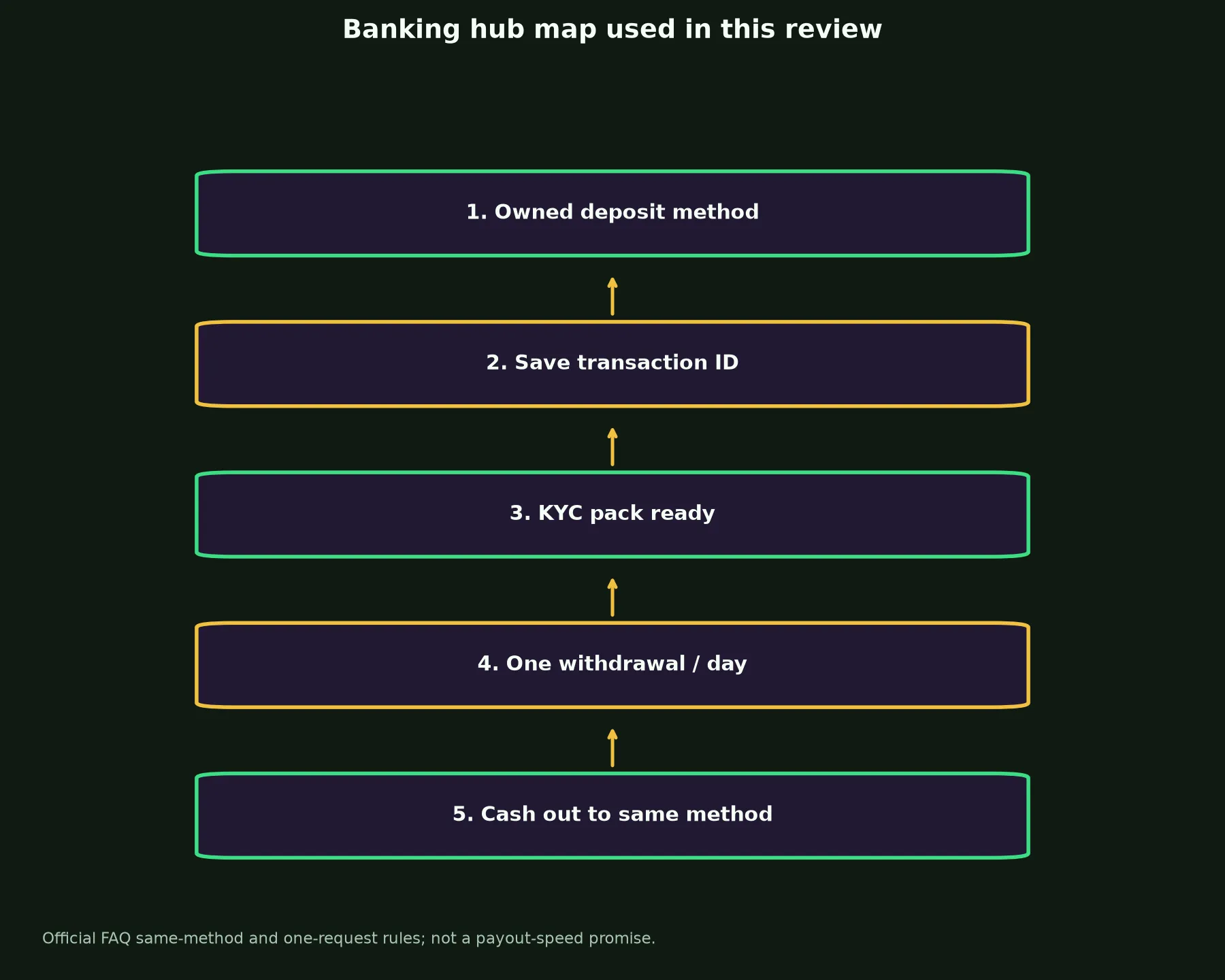 Johnny Kash Casino Banking and Withdrawal Guide evidence chart