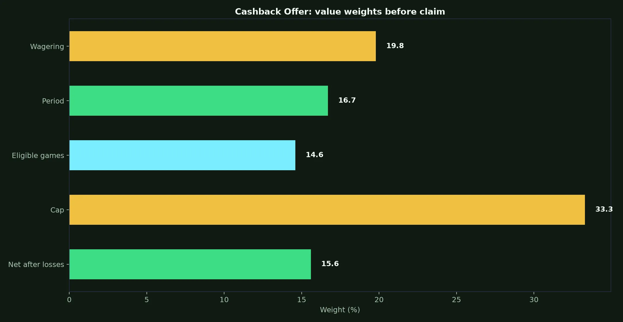 Johnny Kash Casino Cashback Offer Guide evidence chart
