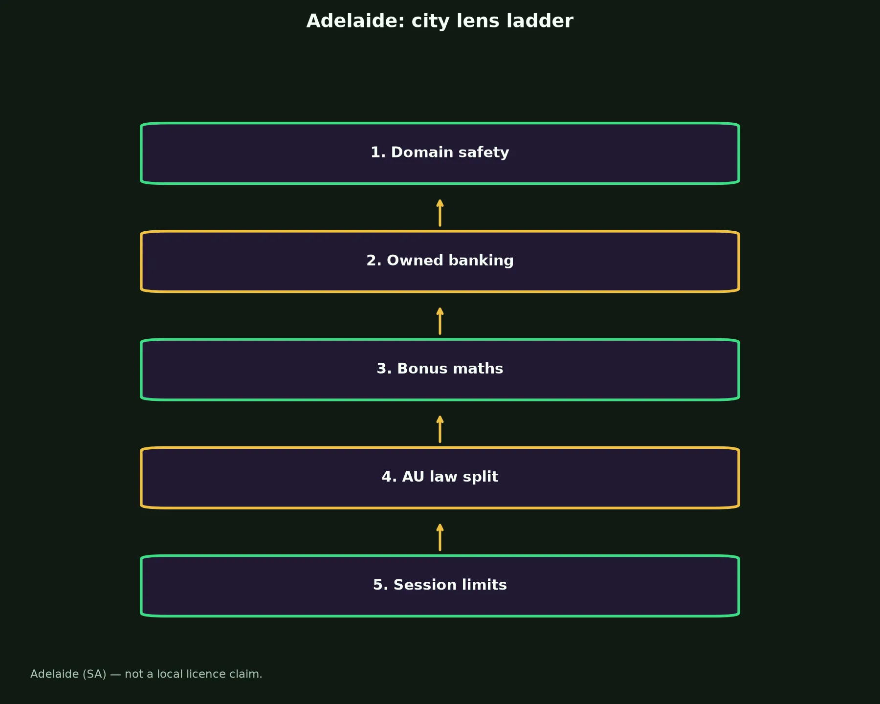 Johnny Kash Casino for Adelaide Players evidence chart