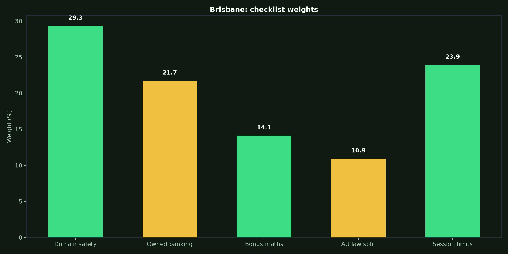 Johnny Kash Casino for Brisbane Players evidence chart