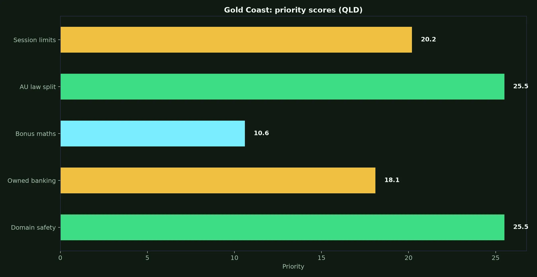 Johnny Kash Casino for Gold Coast Players evidence chart