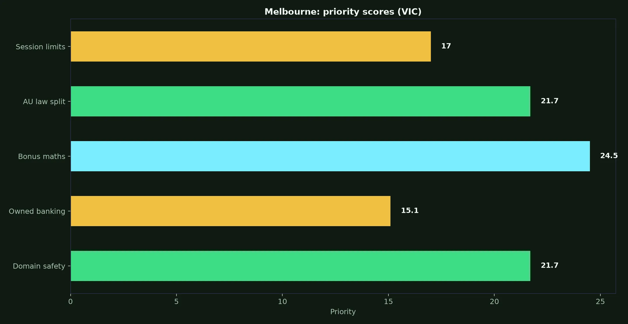 Johnny Kash Casino for Melbourne Players evidence chart