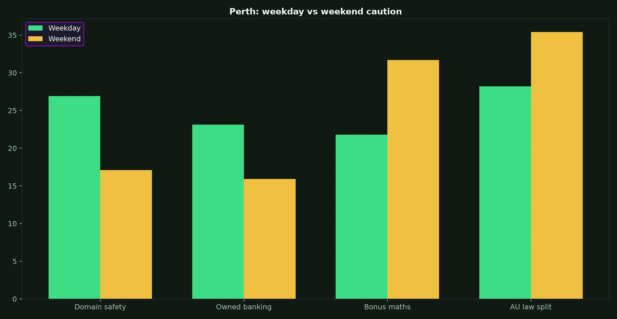Johnny Kash Casino for Perth Players evidence chart