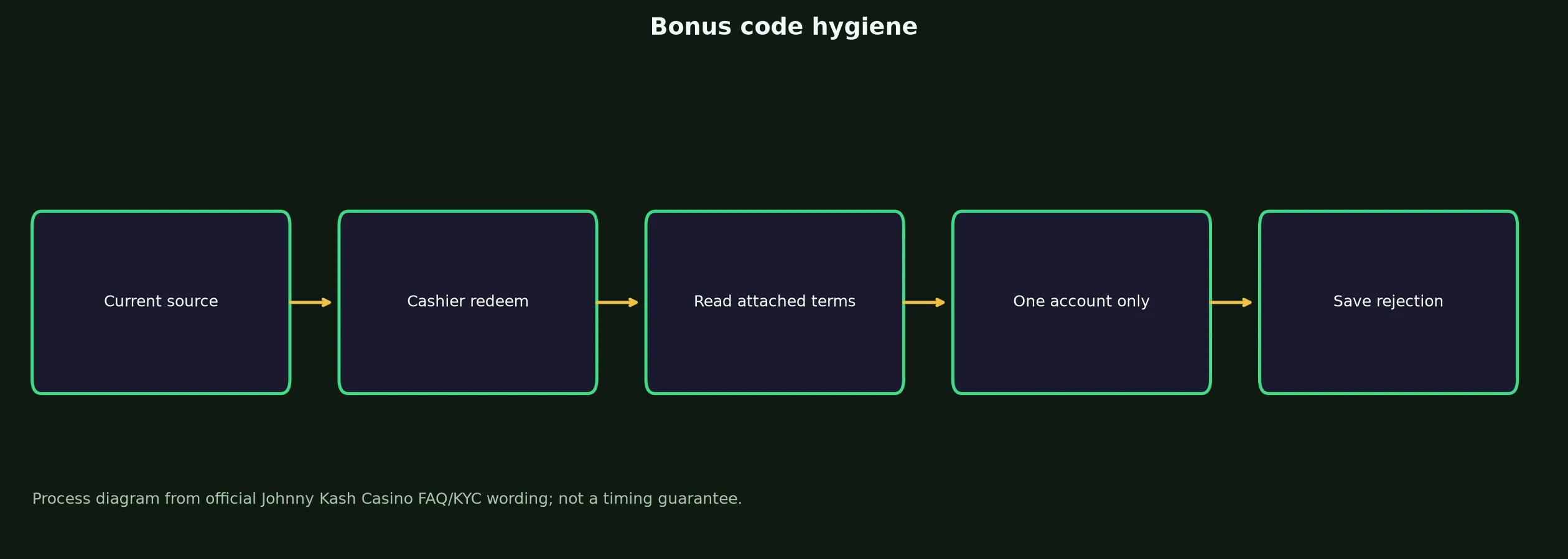 Johnny Kash Casino Bonus Code Checklist evidence chart