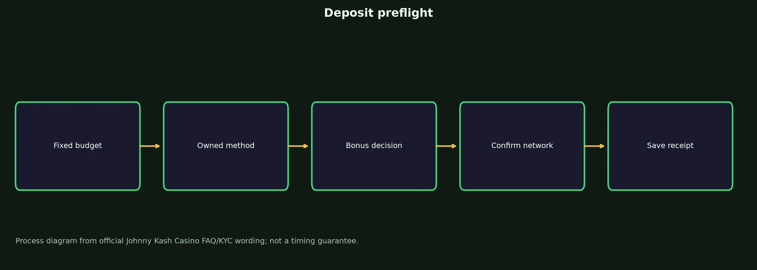 Johnny Kash Casino Deposit Preflight Checklist evidence chart