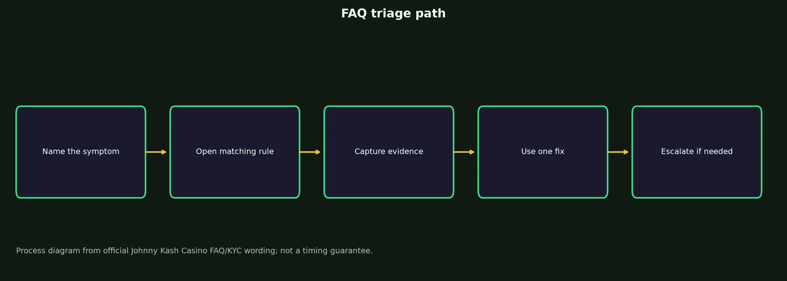 Johnny Kash Casino FAQ for Access, Bonuses and Payouts evidence chart