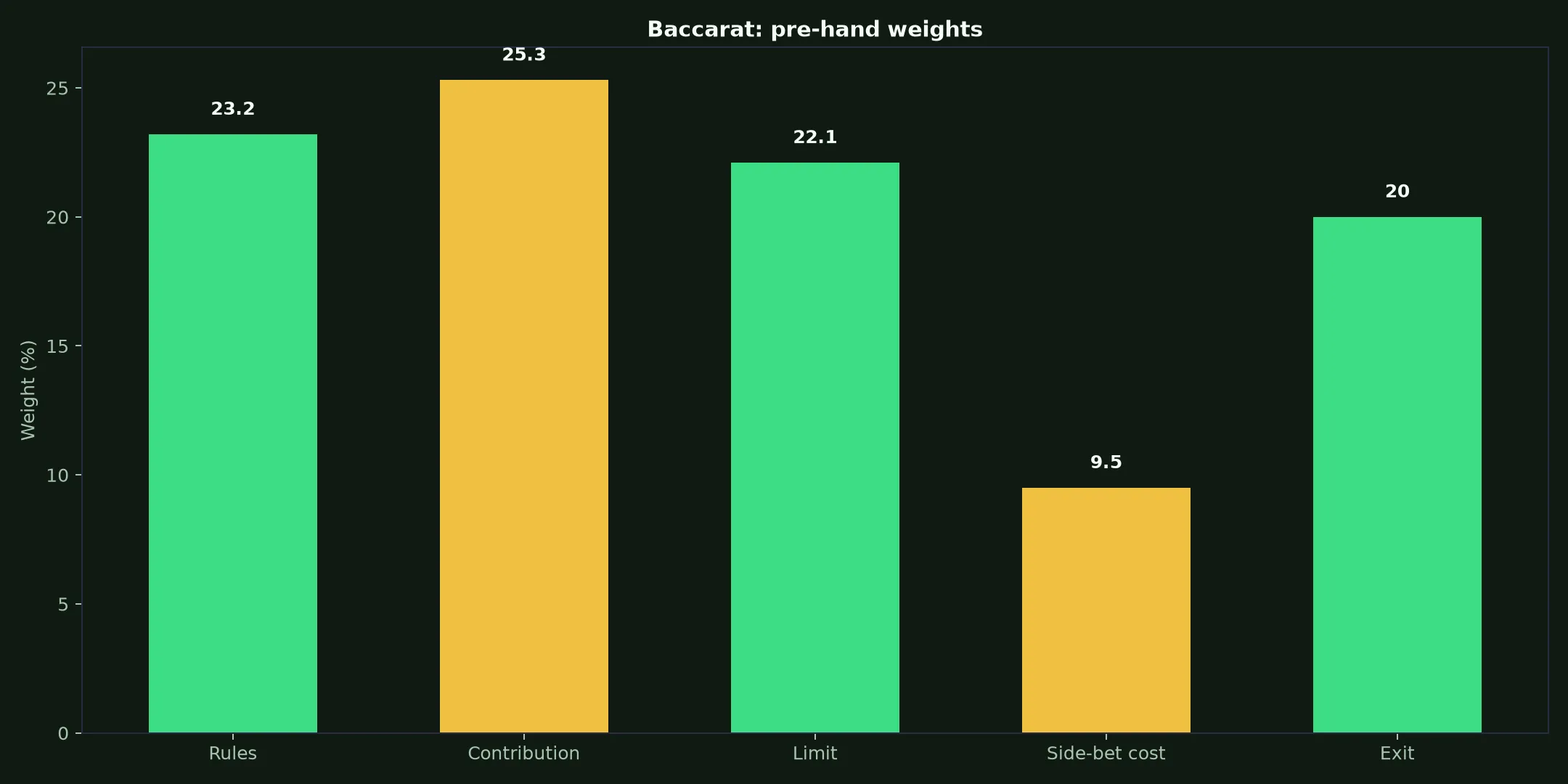 Baccarat at Johnny Kash Casino evidence chart