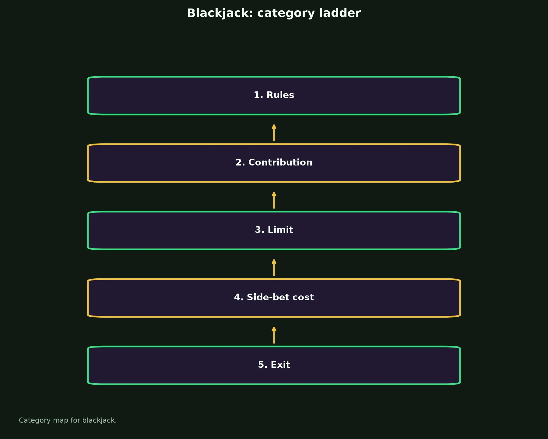 Blackjack at Johnny Kash Casino evidence chart
