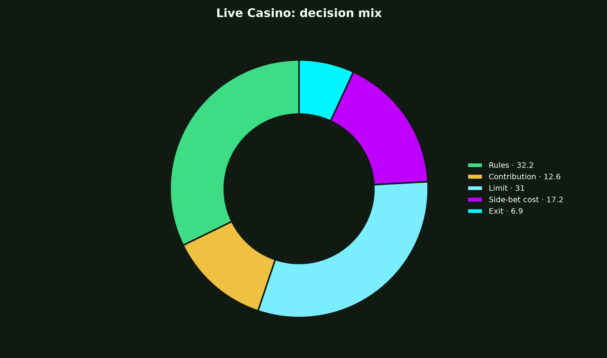 Live Casino at Johnny Kash Casino evidence chart