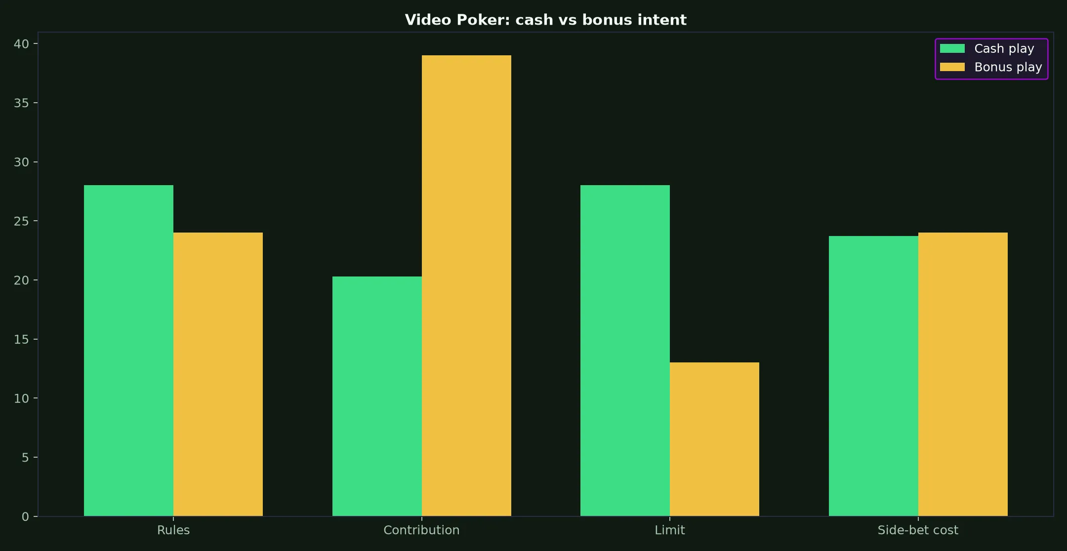 Video Poker at Johnny Kash Casino evidence chart