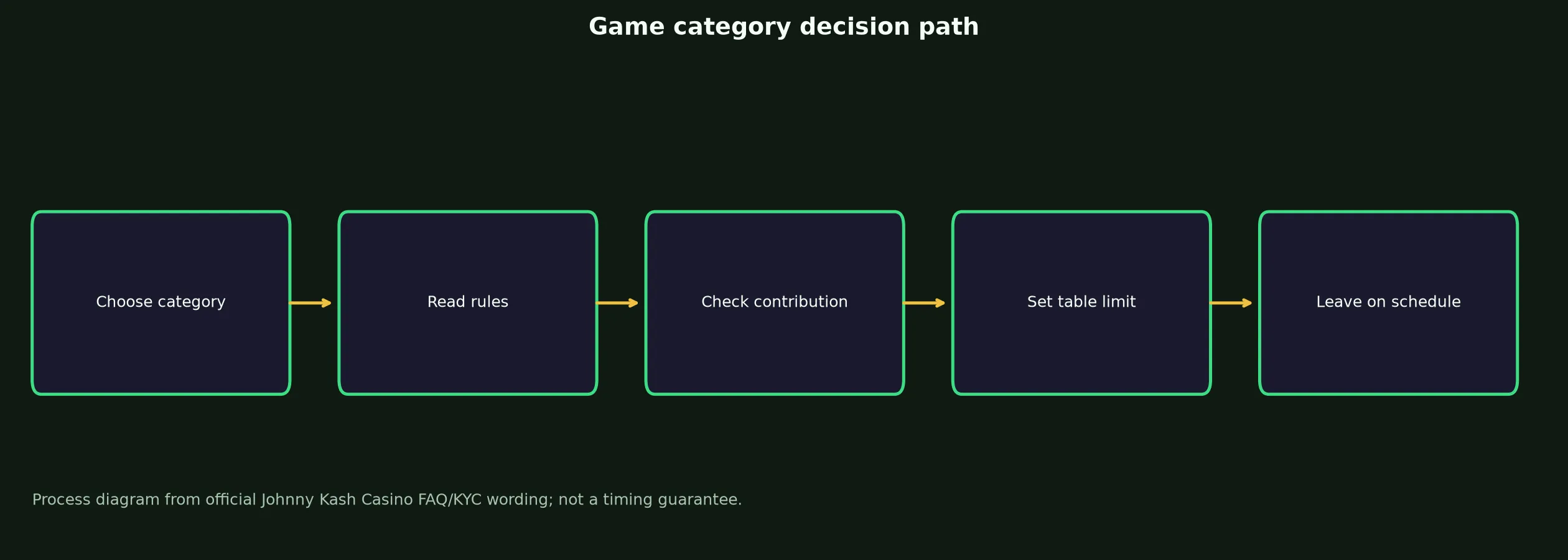 Johnny Kash Casino Games, Tables and Live Play evidence chart