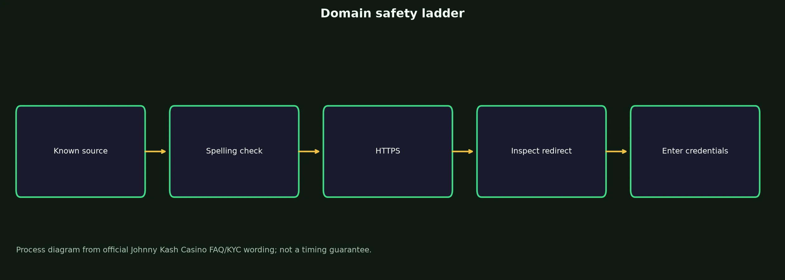 Johnny Kash Casino Links and Domain Verification evidence chart