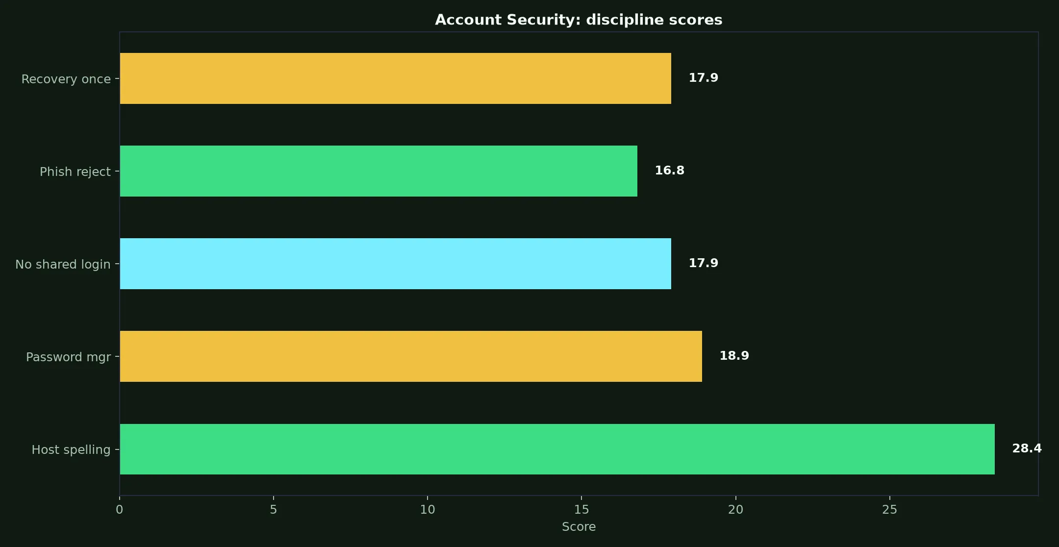 Johnny Kash Casino Account Security evidence chart