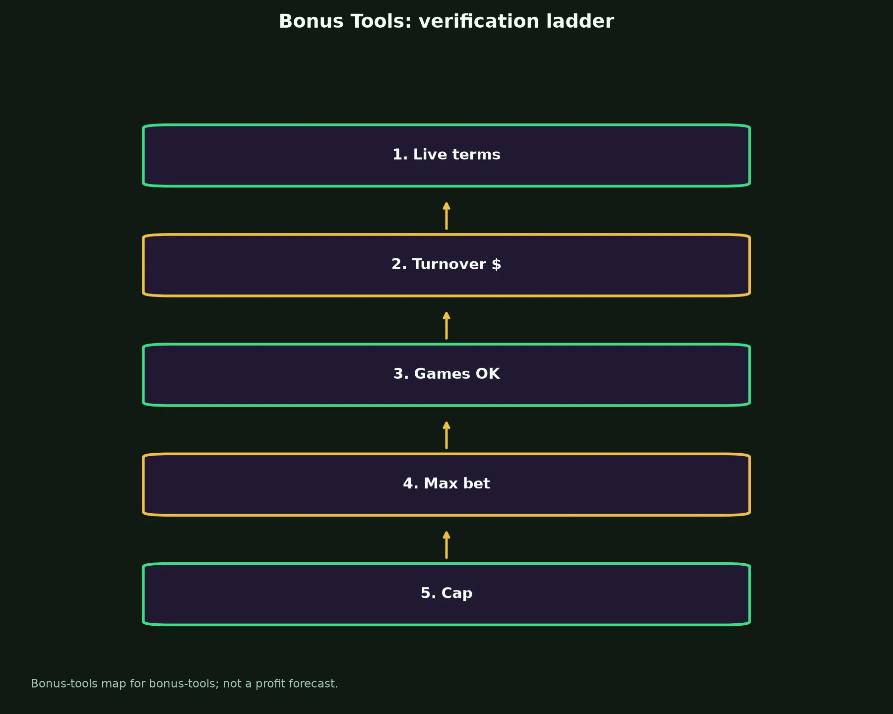 Johnny Kash Casino Bonus Tools evidence chart