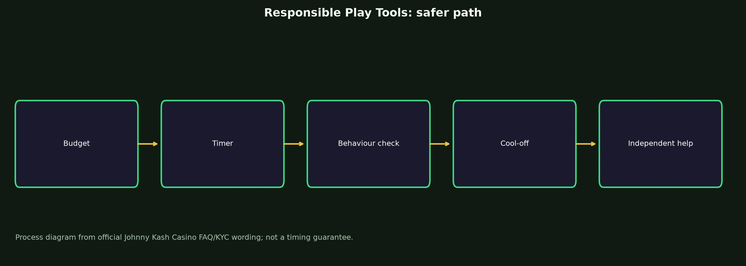 Johnny Kash Casino Responsible Play Tools evidence chart