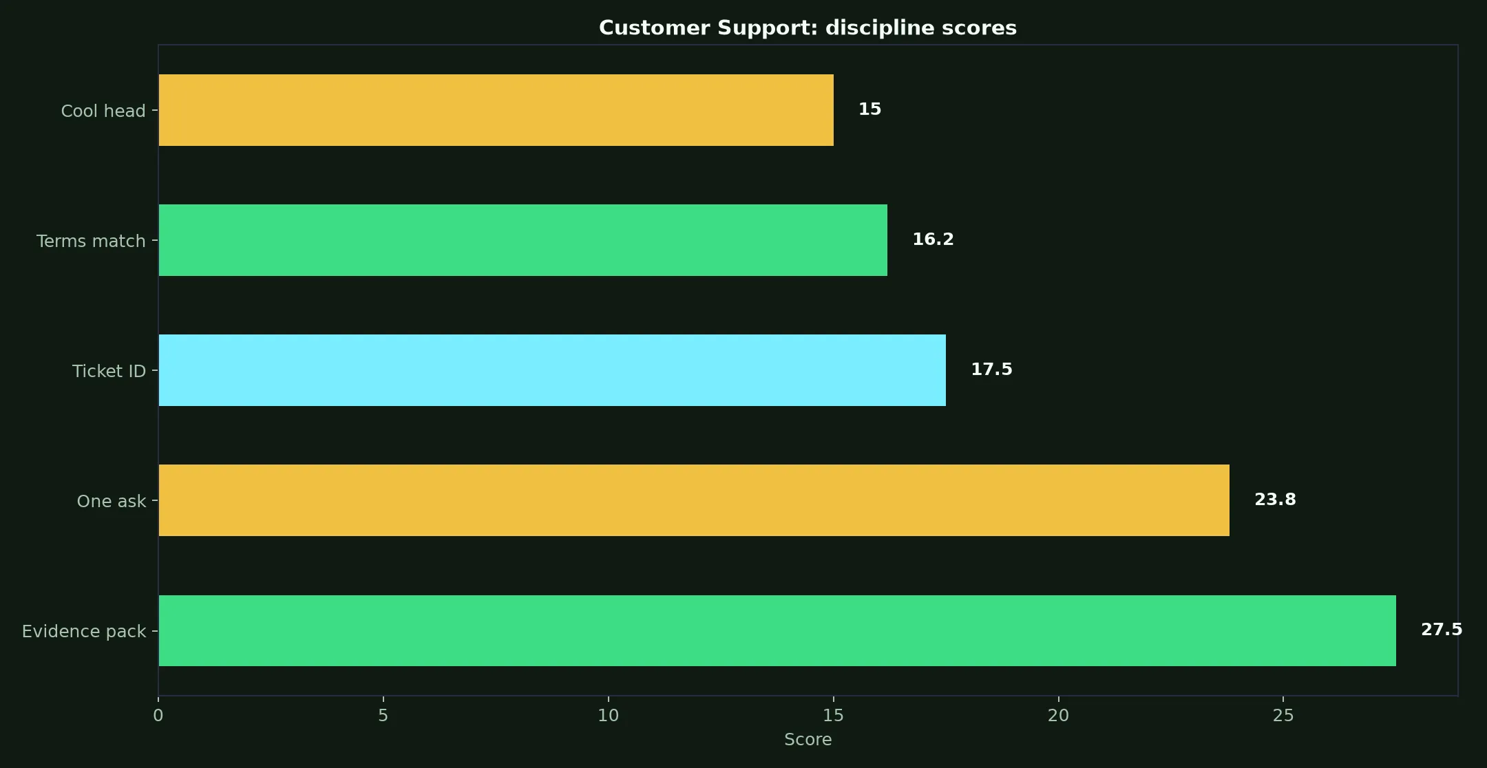 Johnny Kash Casino Customer Support evidence chart