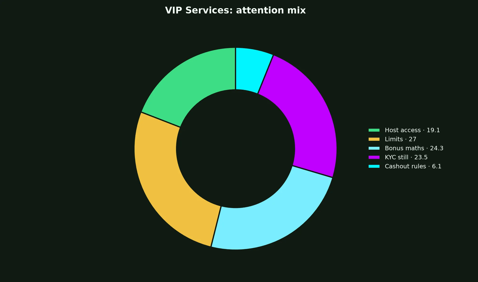 Johnny Kash Casino VIP Services evidence chart