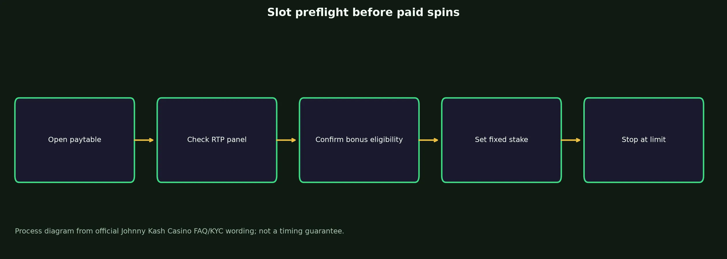 Johnny Kash Casino Slots and Pokies Guide evidence chart
