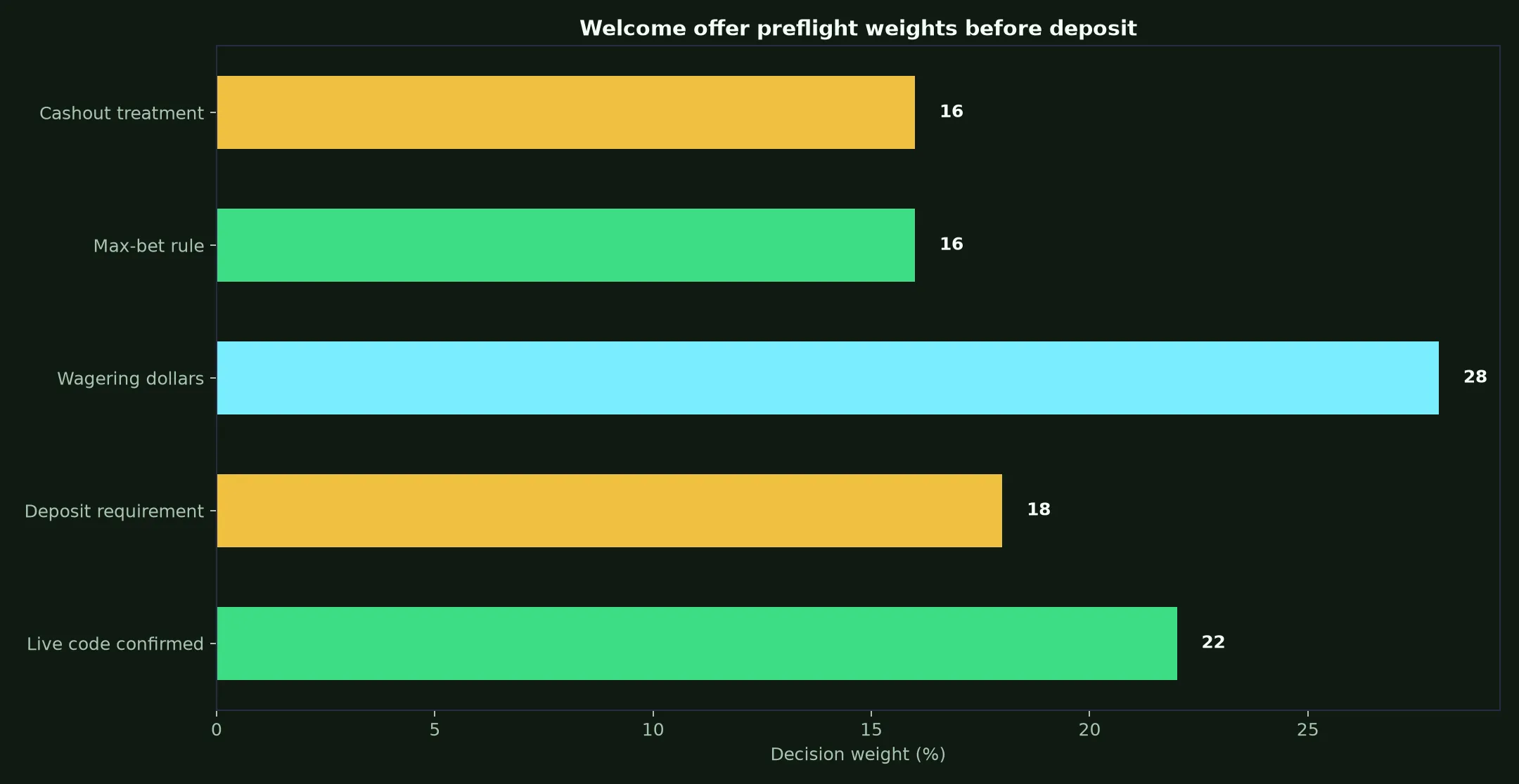 Johnny Kash Casino Welcome Bonus Verification Guide evidence chart