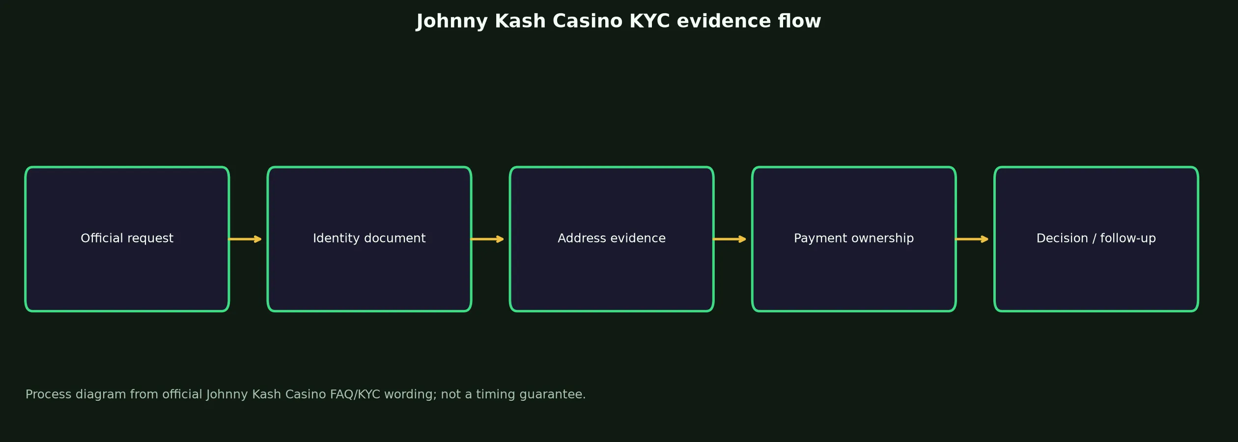 Johnny Kash Casino Verification and KYC Guide evidence chart