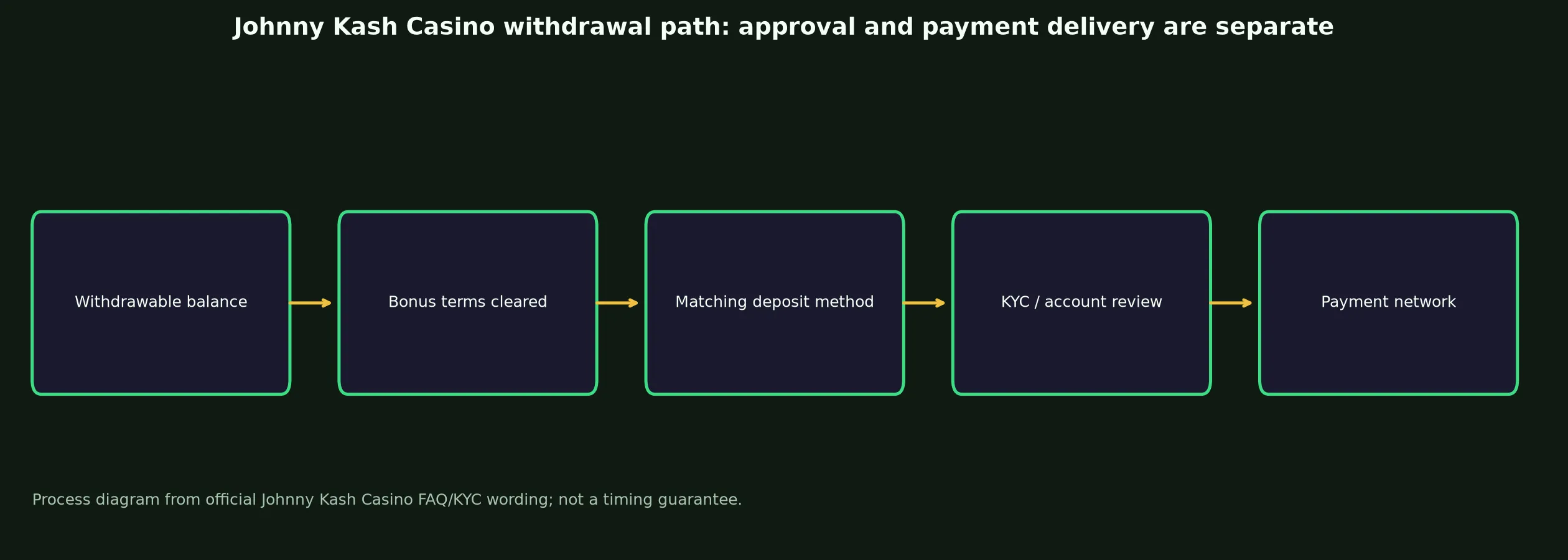 Johnny Kash Casino Withdrawal Rules and Escalation evidence chart